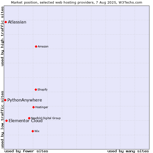 Market position of Elementor Cloud vs. Atlassian vs. PythonAnywhere