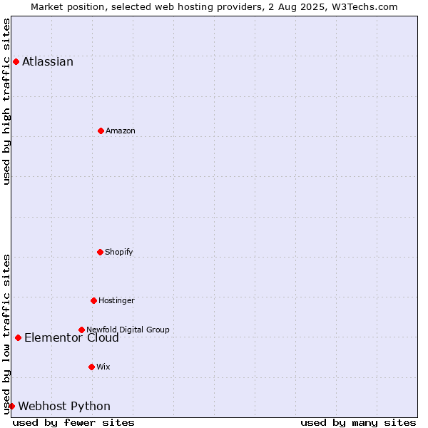 Market position of Elementor Cloud vs. Atlassian vs. Webhost Python
