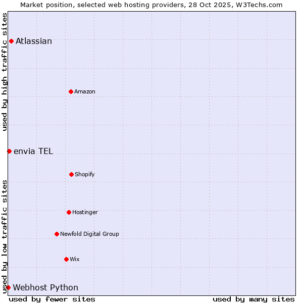 Market position of Atlassian vs. envia TEL vs. Webhost Python