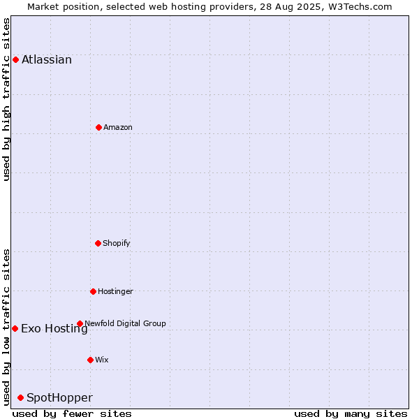 Market position of SpotHopper vs. Atlassian vs. Exo Hosting