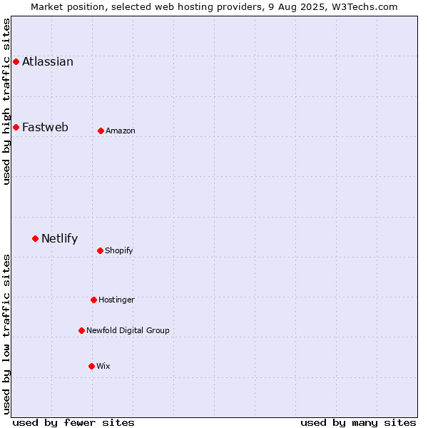 Market position of Netlify vs. Atlassian vs. Fastweb