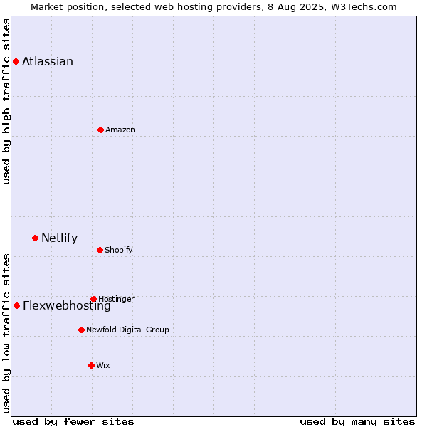Market position of Netlify vs. Flexwebhosting vs. Atlassian