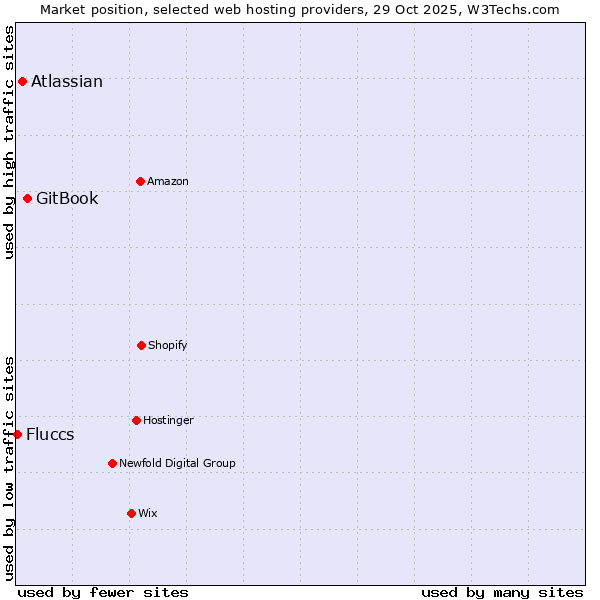 Market position of GitBook vs. Atlassian vs. Fluccs