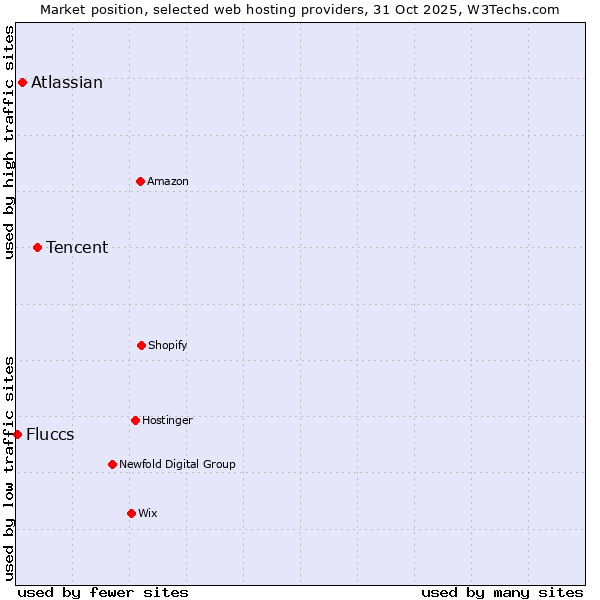 Market position of Tencent vs. Atlassian vs. Fluccs