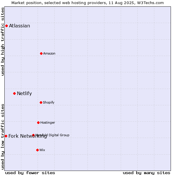 Market position of Netlify vs. Atlassian vs. Fork Networking