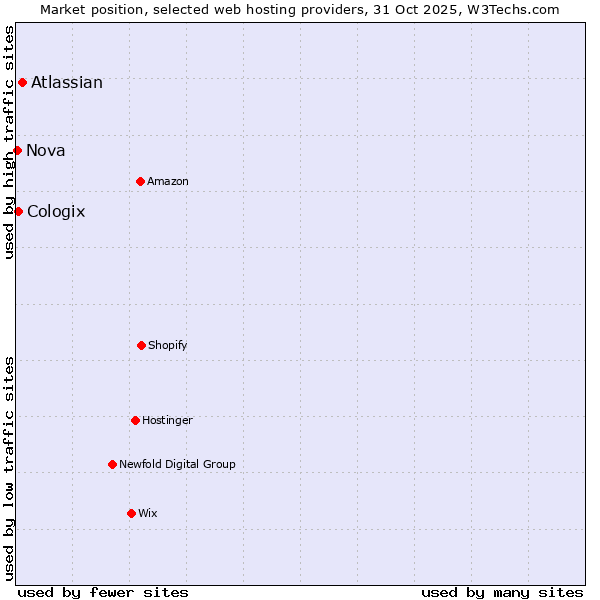 Market position of Atlassian vs. Cologix vs. Nova