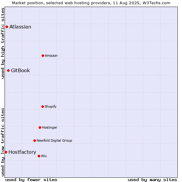 Market position of GitBook vs. Atlassian vs. Hostfactory