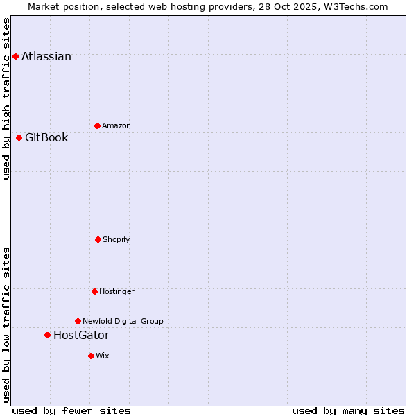 Market position of HostGator vs. GitBook vs. Atlassian