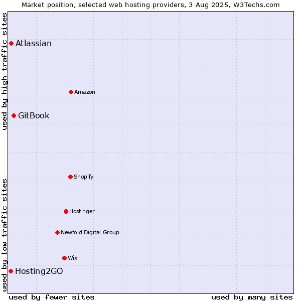 Market position of GitBook vs. Atlassian vs. Hosting2GO