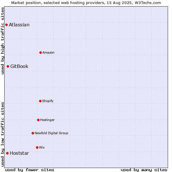 Market position of GitBook vs. Hoststar vs. Atlassian