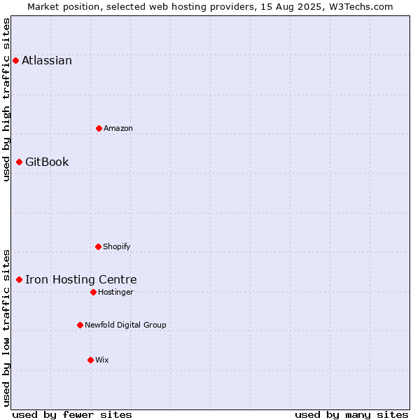 Market position of Iron Hosting Centre vs. GitBook vs. Atlassian