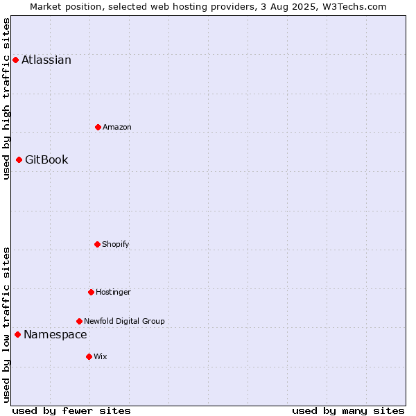 Market position of GitBook vs. Namespace vs. Atlassian