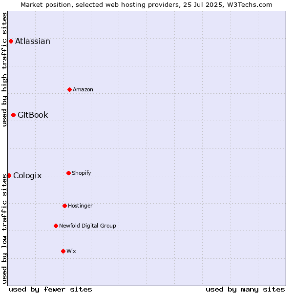 Market position of GitBook vs. Atlassian vs. Cologix
