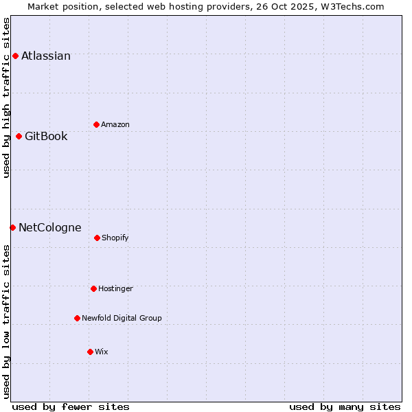 Market position of GitBook vs. Atlassian vs. NetCologne