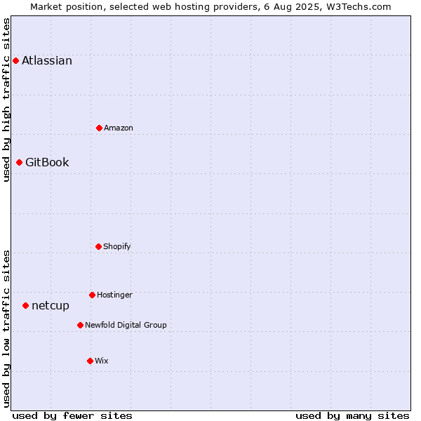 Market position of netcup vs. GitBook vs. Atlassian