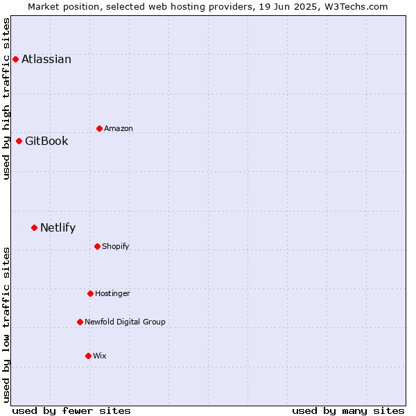 Market position of Netlify vs. GitBook vs. Atlassian