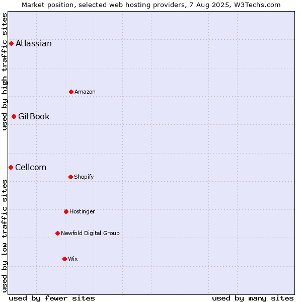 Market position of GitBook vs. Atlassian vs. Cellcom