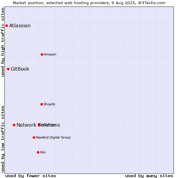 Market position of Network Solutions vs. GitBook vs. Atlassian