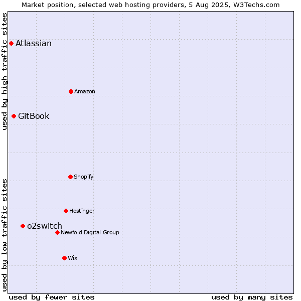 Market position of o2switch vs. GitBook vs. Atlassian