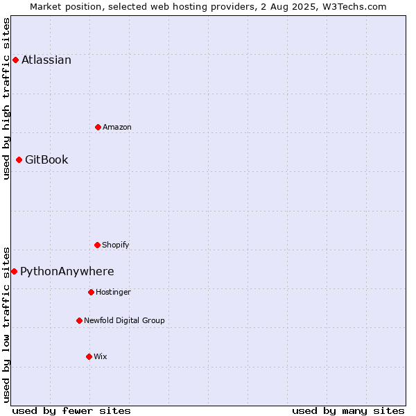 Market position of GitBook vs. Atlassian vs. PythonAnywhere