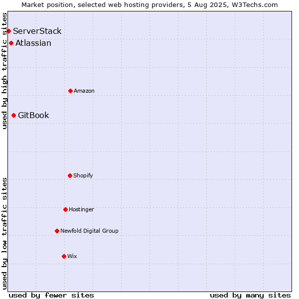 Market position of GitBook vs. Atlassian vs. ServerStack