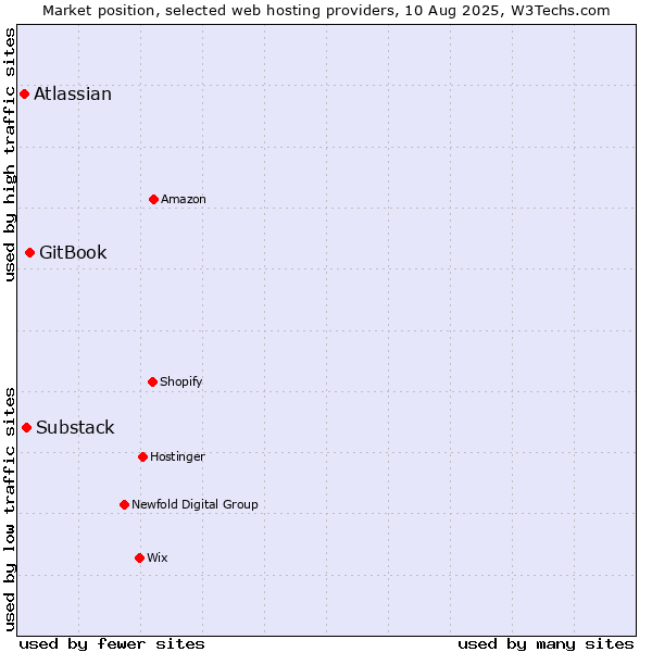 Market position of GitBook vs. Substack vs. Atlassian