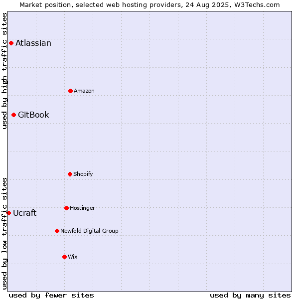 Market position of GitBook vs. Atlassian vs. Ucraft