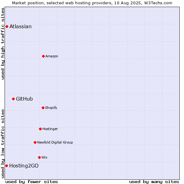 Market position of GitHub vs. Atlassian vs. Hosting2GO