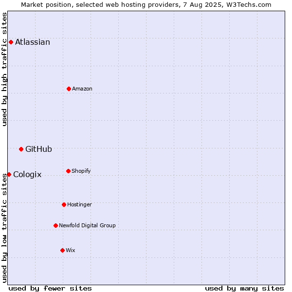 Market position of GitHub vs. Atlassian vs. Cologix