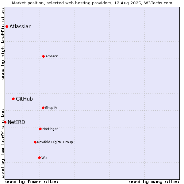 Market position of GitHub vs. Atlassian vs. NetIRD