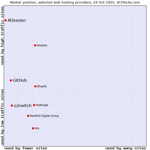 Market position of o2switch vs. GitHub vs. Atlassian