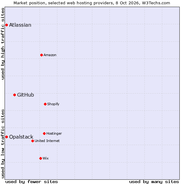 Market position of GitHub vs. Atlassian vs. Opalstack