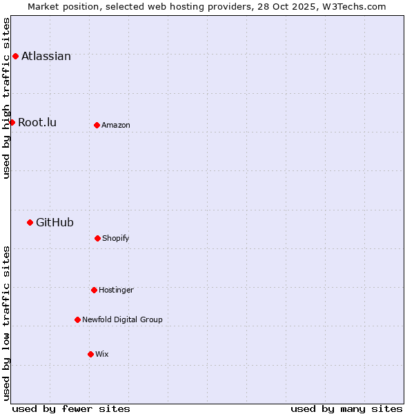 Market position of GitHub vs. Atlassian vs. Root.lu