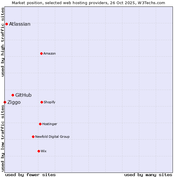 Market position of GitHub vs. Atlassian vs. Ziggo