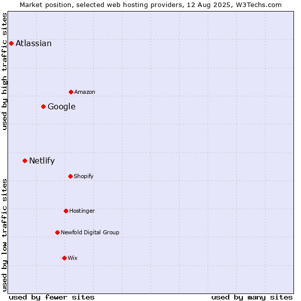 Market position of Google vs. Netlify vs. Atlassian