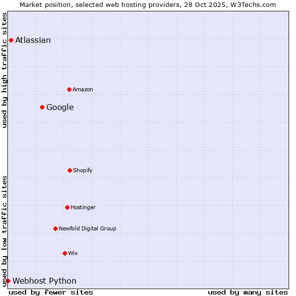 Market position of Google vs. Atlassian vs. Webhost Python