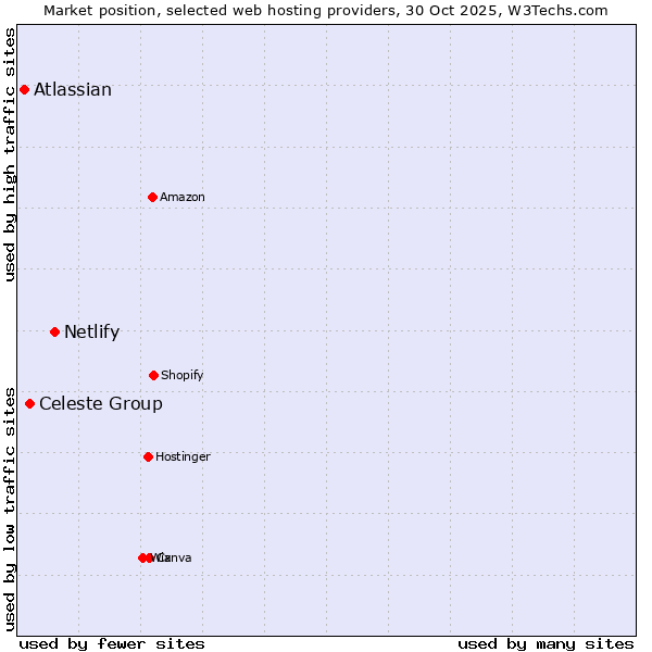 Market position of Netlify vs. Celeste Group vs. Atlassian