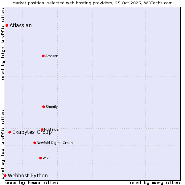 Market position of Exabytes Group vs. Atlassian vs. Webhost Python
