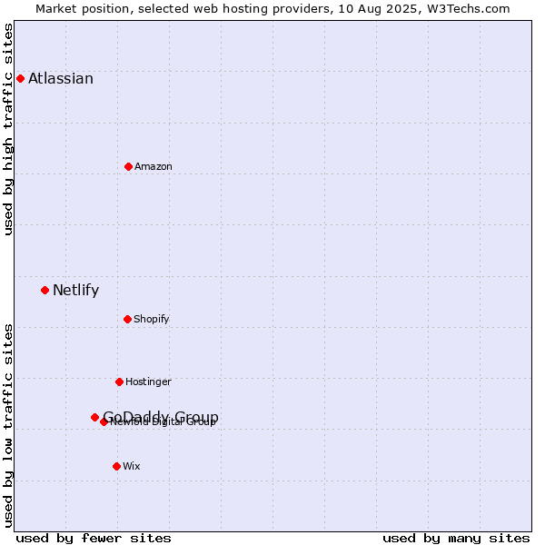 Market position of GoDaddy Group vs. Netlify vs. Atlassian