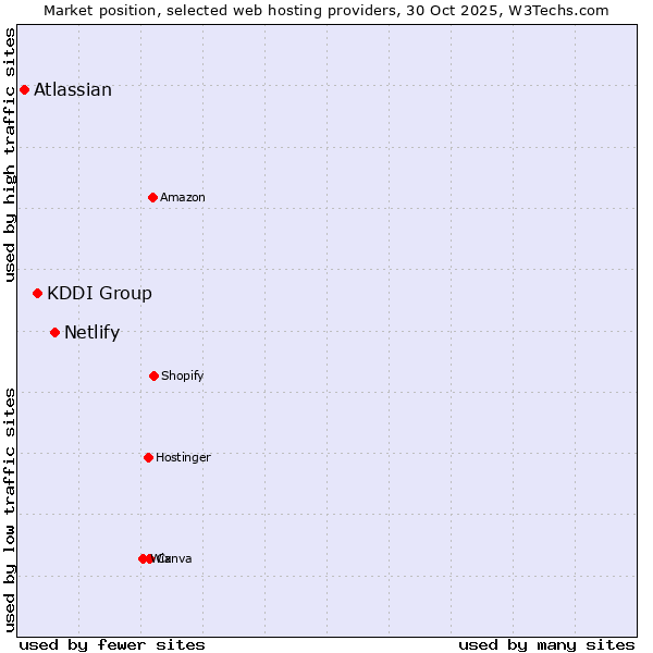 Market position of Netlify vs. KDDI Group vs. Atlassian