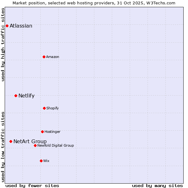 Market position of Netlify vs. NetArt Group vs. Atlassian