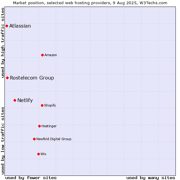 Market position of Netlify vs. Rostelecom Group vs. Atlassian