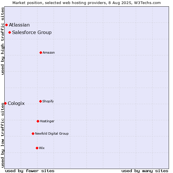 Market position of Salesforce Group vs. Atlassian vs. Cologix