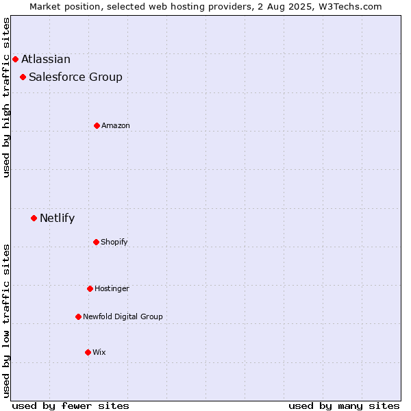 Market position of Netlify vs. Salesforce Group vs. Atlassian