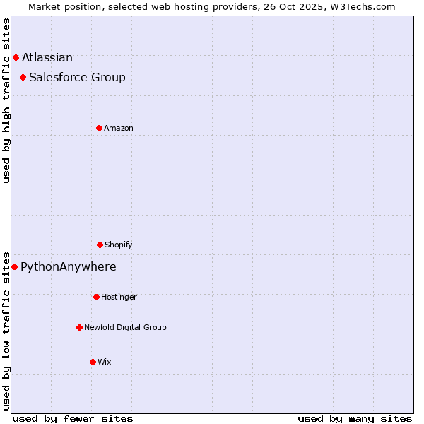 Market position of Salesforce Group vs. Atlassian vs. PythonAnywhere