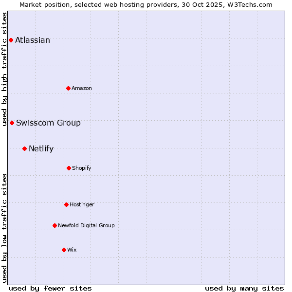 Market position of Netlify vs. Swisscom Group vs. Atlassian
