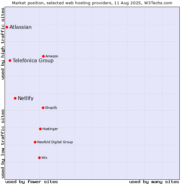 Market position of Netlify vs. Telefónica Group vs. Atlassian