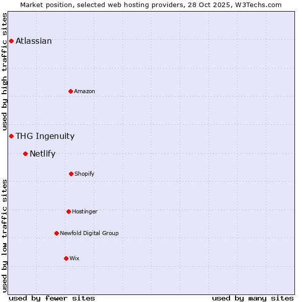 Market position of Netlify vs. THG Ingenuity vs. Atlassian