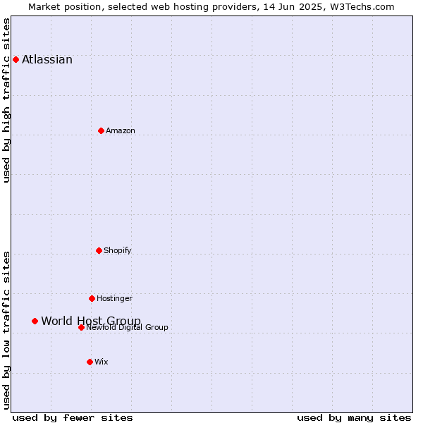 Market position of World Host Group vs. Atlassian