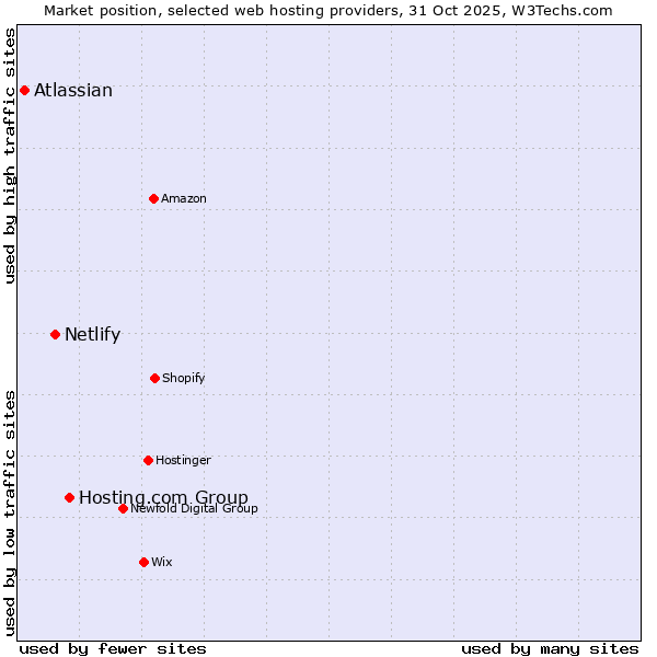 Market position of Hosting.com Group vs. Netlify vs. Atlassian
